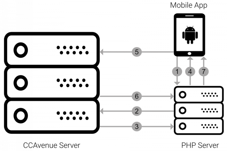 The request/response flow between Android app and servers