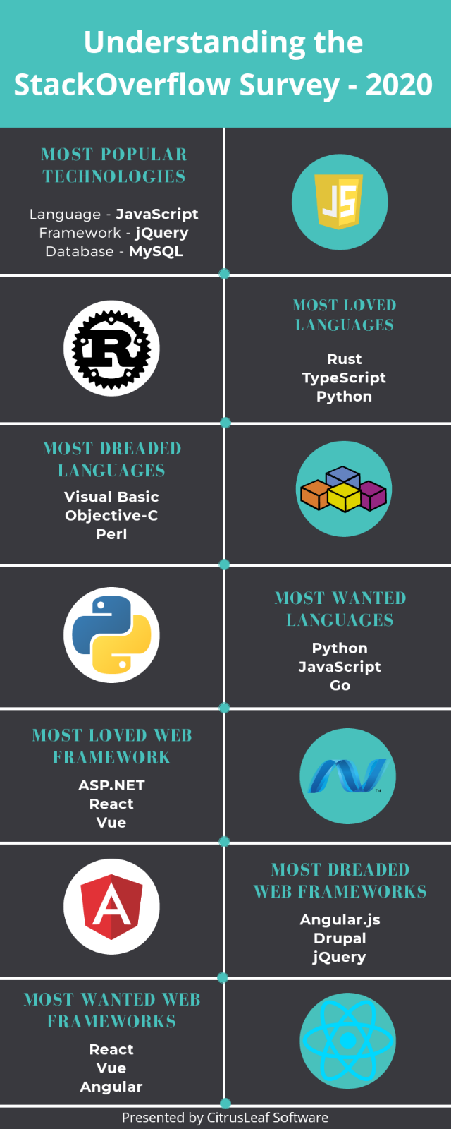 Understanding The Stack Overflow Survey 2020 CitrusLeaf Blog